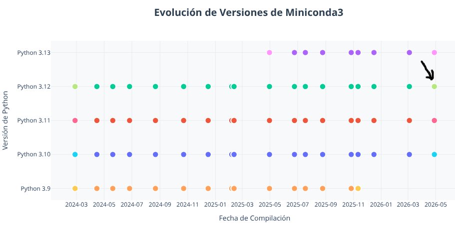 Python_cursos's tweet photo. Miniconda3: Compilaciones de Python en los últimos 3 años

@anacondainc #Python segmentation fault https://t.co/Lb0nJ8McC2