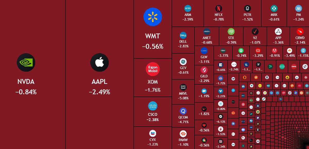 yfimaxiNFT's tweet photo. 750 Miliar dolar lenyap dari pasar saham AS hanya dalam 30 menit.

Hampir seluruh saham besar berwarna merah, termasuk Apple, Nvidia, Walmart, dan Exxon.

Apa penyebabnya?

Saat ini ada beberapa faktor yang sedang beredar:

🔹Kekhawatiran resesi yang kembali muncul
🔹Data ekonomi yang kurang sesuai ekspektasi
🔹Aksi jual institusi yang cukup agresif

Yang menarik adalah, dalam situasi seperti ini, aset berisiko seperti saham dan crypto biasanya ikut tertekan bersamaan.

Menurut kalian, ini cuma koreksi biasa atau sinyal awal dari sesuatu yang lebih besar?