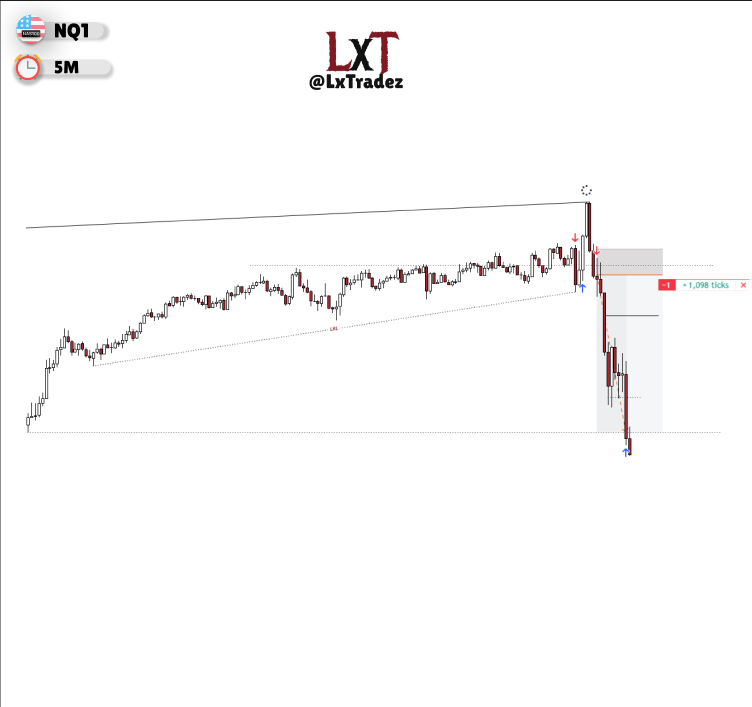 LiamFX04's tweet photo. $NQ +6RR

Daily Gap Fill Continuation

4H swing via smt + psp
1H swing via smt + psp
5M displacement + CSD 

Targeting Low Of Day

Key Lesson: Always back your LTF signatures up with the related assets of the triad for validation! https://t.co/NU3by03hL1