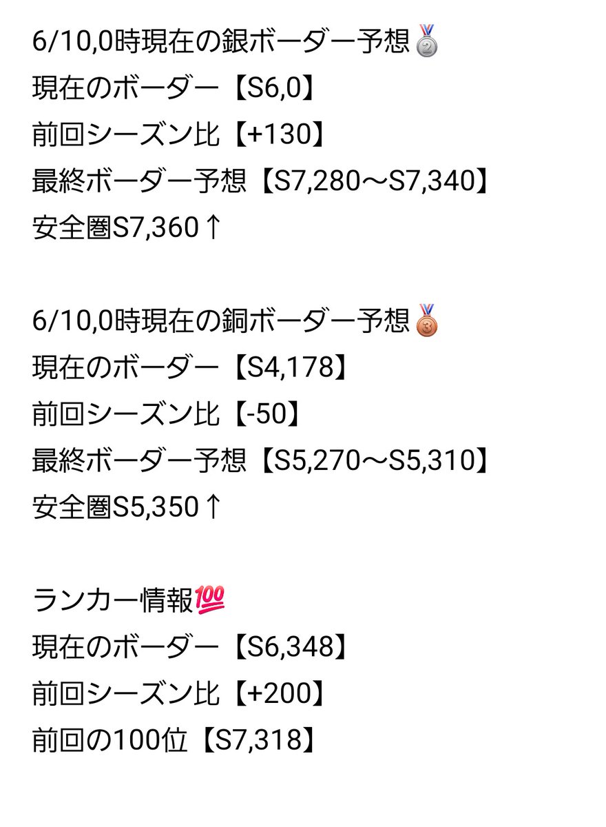 compass_border's tweet photo. リリルルシーズンボーダー予想
#コンパスボーダー予想
🥈なんと水曜日にしてS6に到達しています。Twitterでも場外乱闘が繰り広げられており危険ですね。Twitter連携は切っておきましょう。
🥉こちらはペース落ちたままです。レゼ周連バゲ環境に嫌気が差し始めた頃でしょうか。
次回金曜0時 https://t.co/KoN5KAgdu8