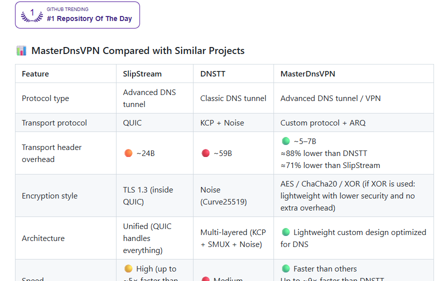 stellarprtcol's tweet photo. "Firewall nggak bisa menghentikan ini." 😳

Setidaknya itu klaim dari developer yang baru saja meng-open-source project bernama MasterDnsVPN.

Konsepnya cukup gila.

Dia membuat tunnel yang bisa mengalirkan trafik internet melalui port 53, yaitu port DNS yang hampir selalu terbuka di hampir semua jaringan.

Kenapa?

Karena kalau DNS diblokir, internet praktis ikut rusak. 😅

Makanya sekolah, bandara, hotel, WiFi publik, sampai jaringan dengan sensor internet yang ketat sekalipun biasanya tetap membiarkan DNS lewat.

Nah, project ini memanfaatkan jalur tersebut untuk membuat koneksi terenkripsi.

Yang bikin menarik:
⚡ Punya layer ARQ sendiri untuk menjaga koneksi tetap stabil meskipun jaringan jelek
📡 Bisa mengirim paket lewat hingga 12 jalur resolver berbeda sekaligus
🚀 Otomatis mencari ukuran payload DNS paling optimal untuk kecepatan maksimal
🔐 Mendukung AES-256-GCM, ChaCha20, AES-128, dan AES-192
🌐 Sudah dilengkapi SOCKS5 Proxy, tinggal arahkan browser atau aplikasi ke sana

Developer-nya bahkan terang-terangan menyindir layanan VPN berbayar yang menggunakan konsep serupa. 😂

Yang lebih menarik lagi, mereka sudah menyediakan binary siap pakai untuk:
✅ Windows
✅ Linux AMD64
✅ Linux ARM64
✅ macOS ARM64

Jadi nggak perlu setup Python atau konfigurasi yang bikin pusing.
Menurut gue yang menarik bukan cuma project-nya.
Tapi fakta bahwa sampai hari ini masih ada developer yang bisa menemukan cara-cara kreatif memanfaatkan protokol internet yang sudah ada puluhan tahun.

Internet memang tidak pernah kehabisan kejutan. 🤯

Repo GitHub-nya ada di bawah kalau mau lihat sendiri. 👇
https://t.co/0n5q1hjjtr