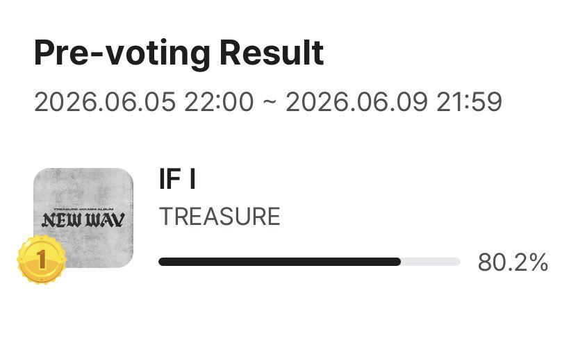 TEUMETEAM's tweet photo. M COUNTDOWN PRE VOTE END 🏆

Result
🥇#TREASURE — 80.2% ✨🎉

ขอบคุณทึเมทุกคนที่สู้เพื่อเทรเชอร์ ตลอดช่วงเวลาการโหวตนี้ ทุกแรงโหวต ทุกคำบอกต่อ ทุกกำลังใจที่ส่งมา มีความหมายมากจริง ๆ ไม่คิดไม่ฝันว่าเราจะทำกันได้ถึงขนาดนี้ ทุกคนเก่งมาก ๆ 🩵

นอกจากนี้ ขอบคุณหลาย ๆ แฟนด้อมที่ร่วมช่วยโหวตให้กับเทรเชอร์นะคะ มีโอกาสจะตอบแทนทุกท่านอย่างเต็มที่แน่นอนค่ะ 🙇🏻‍♀️🩵

🚨เจอกันรอบ Live Vote วันพฤหัสที่ 11 มิ.ย. นี้นะคะ ได้ถ้วยหรือไม่ ขึ้นอยู่กับไลฟ์โหวตค่ะ🚨

#IFIโหวตยูโหวต #ทึเมจ๋าลุยโหวต