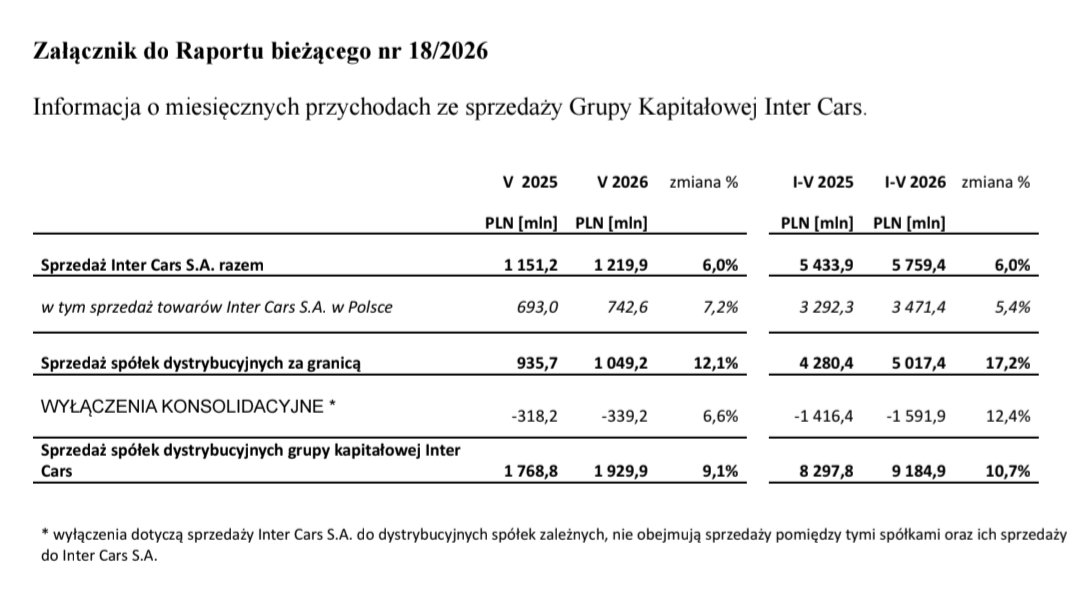 Lukasz_on_GPW's tweet photo. Przychody ze sprzedaży #Inter_Cars za maj 2026 https://t.co/8Yr13VYIJo