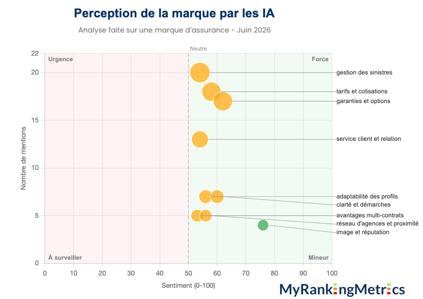 webrankinfo's tweet photo. En SEO on vit noyé sous les données. En GEO ça recommence déjà.

Mais + de chiffres n'a jamais fait une stratégie.

Pour une marque, 3 questions suffisent :
- ce que les IA en disent
- les sujets où produire du contenu
- les sites qui influencent les IA

Le reste : du bruit https://t.co/bdI3QxPKZF