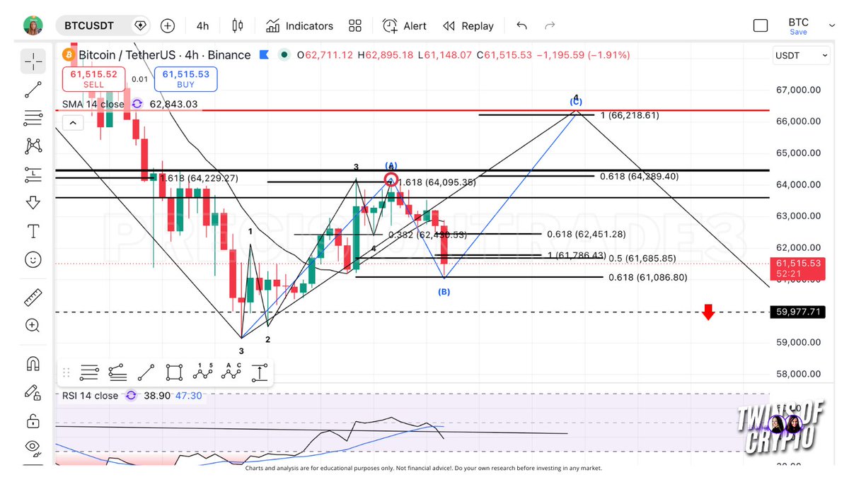 PrecisionTrade3's tweet photo. $BTC Wave B is trying to find support right now! This should be a short-term retrace before coming back up to the full W4 retrace targets around $66.3k. Wave B has a textbook target at ~$61.6k but can go as low as ~$60.9k. I'd like to see the price stabilize above $61.6k over the next few hours!

Next, we will use this low for Wave B correction to measure Wave C/4- currently aligning well at that .382 resistance at $66.3k. I'll keep you updated!