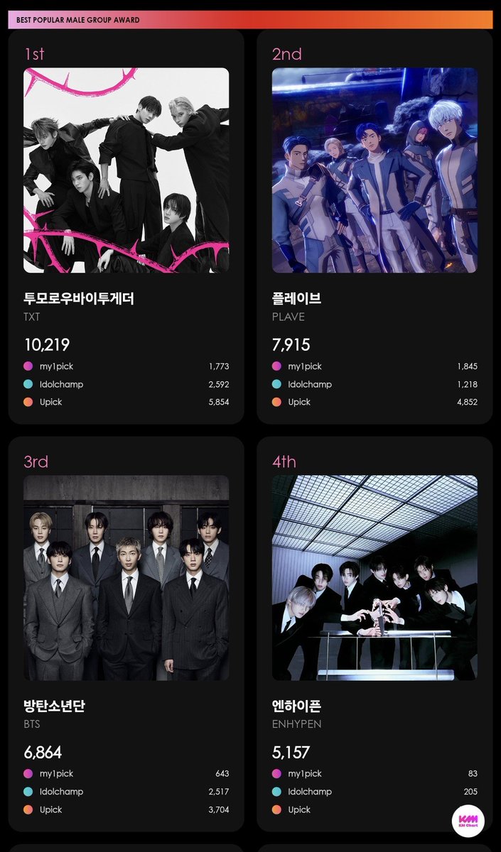 BEOMBASTlC's tweet photo. TXT KMA final voting update‼️

Overall rank:
1️⃣ Popular Song
1️⃣ Male Group

Our rank in Popular Song (final) is dropping, please vote guys!!

If you'd like to support through donations, please fill out the form below
https://t.co/s9iSWL9iBD https://t.co/XqoWRGbodt