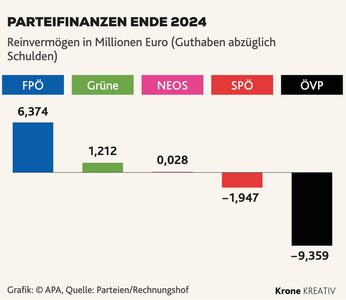 lukasludens's tweet photo. Trotz Steuererhöhungen und Sozialleistungskürzungen wollten sich SPÖ und ÖVP die Parteienförderung selbst erhöhen.

Grund für diese miese Abzockstaat-Aktion?

Seht selbst. https://t.co/7syZA4Tm8C