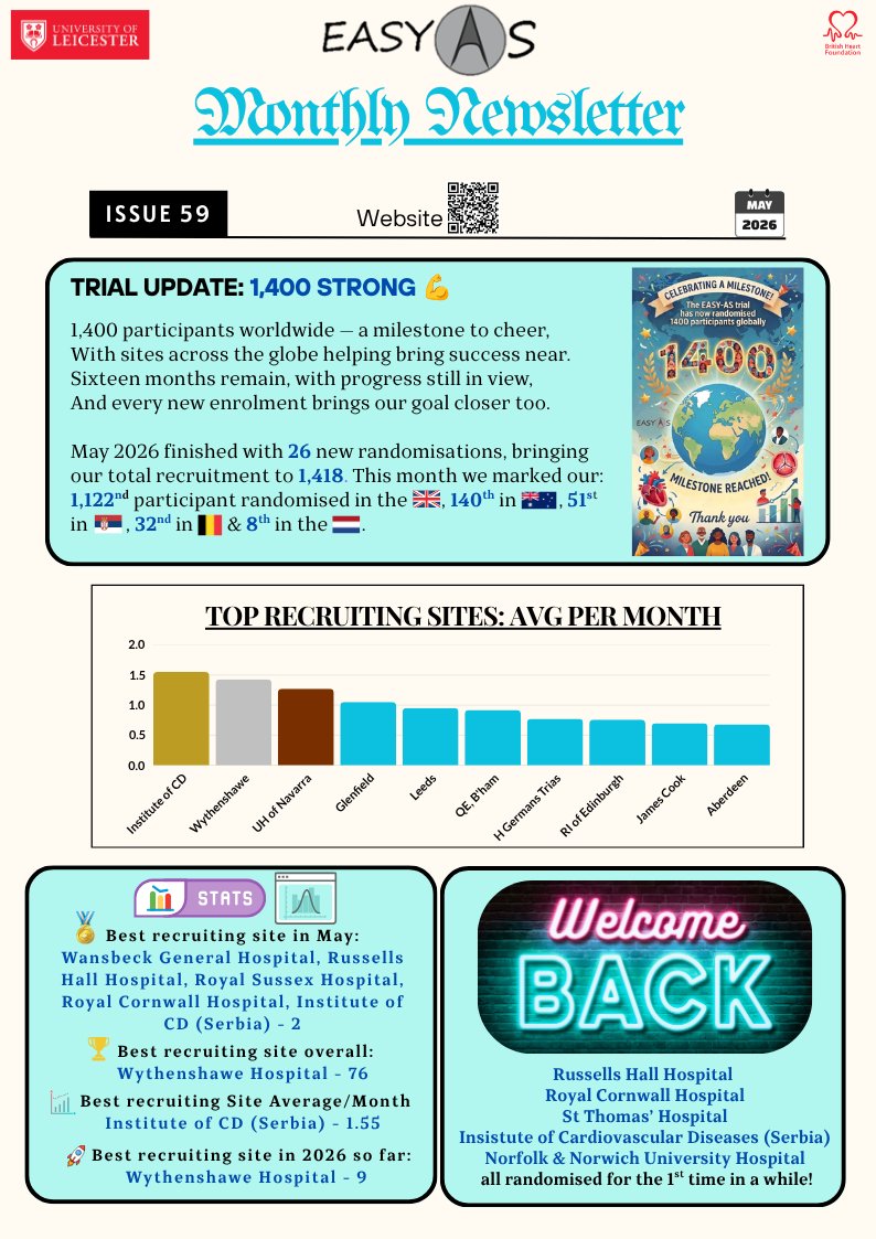 easyas_trial's tweet photo. 📢 Fresh off the press: the latest EASY-AS Newsletter - May 2026 Edition
@LeicesterCTU @TheBHF
#ClinicalTrials #TrialUpdates #ClinicalResearch #AorticStenosis #ValvularDisease #Cardiology #MustRead #ReadAllAboutIt #HappyReading #InCaseYouMissedIt #May https://t.co/SWTCXieg8U