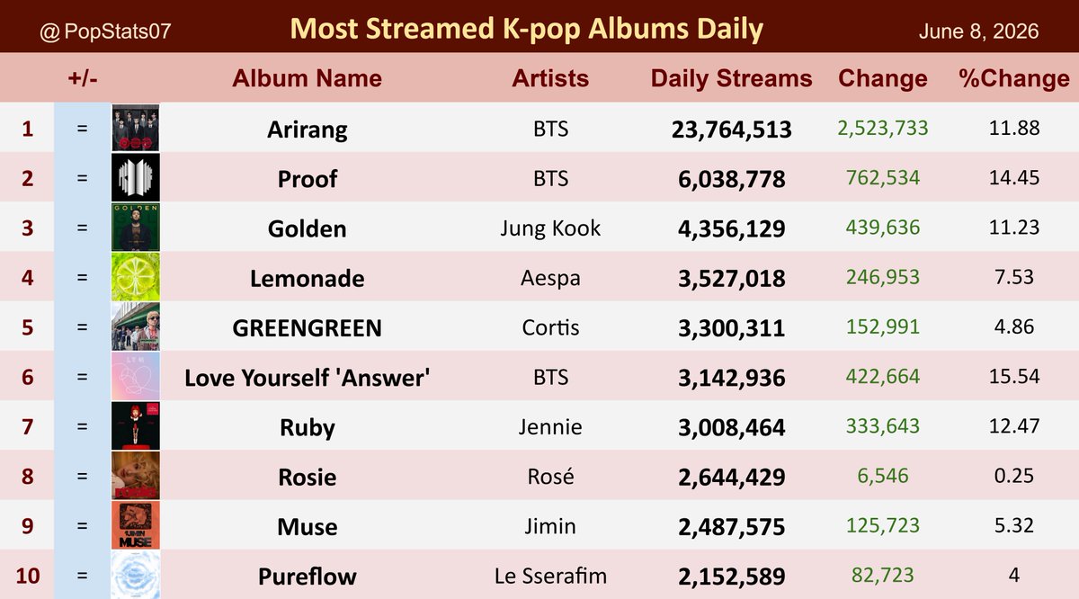 PopStats07's tweet photo. Most streamed K-pop albums on Spotify Daily - June 8 https://t.co/jrreU2bCFN