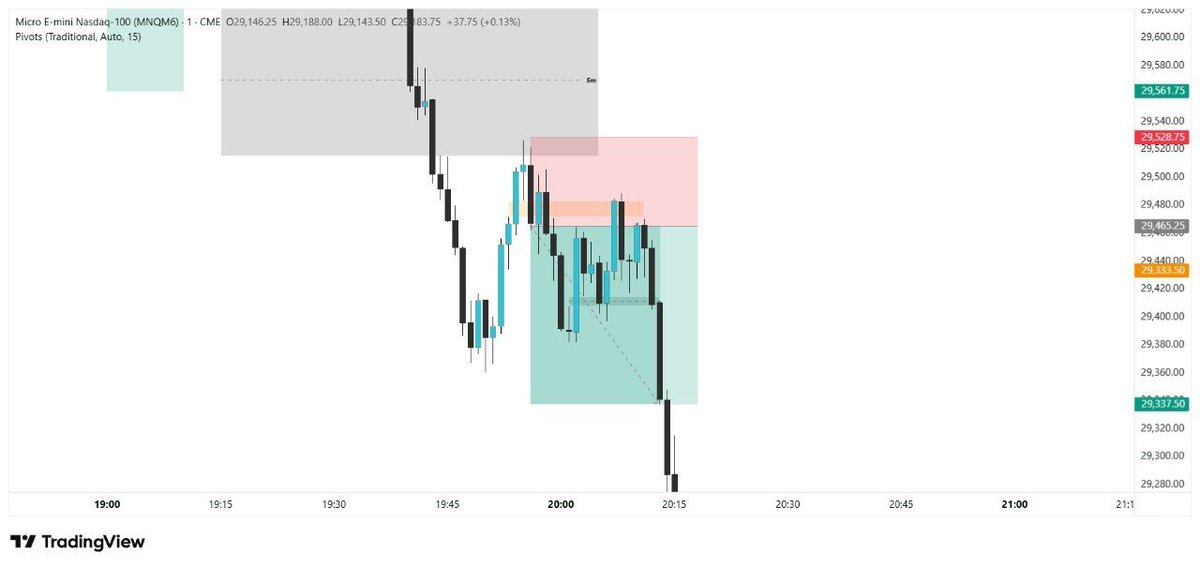 HFXtrading_'s tweet photo. 1L and then 1W today, 
Month strated good although I haven't got a solid 2RR still up for the week 
#NQ #livetrading https://t.co/0siQjlJLoO