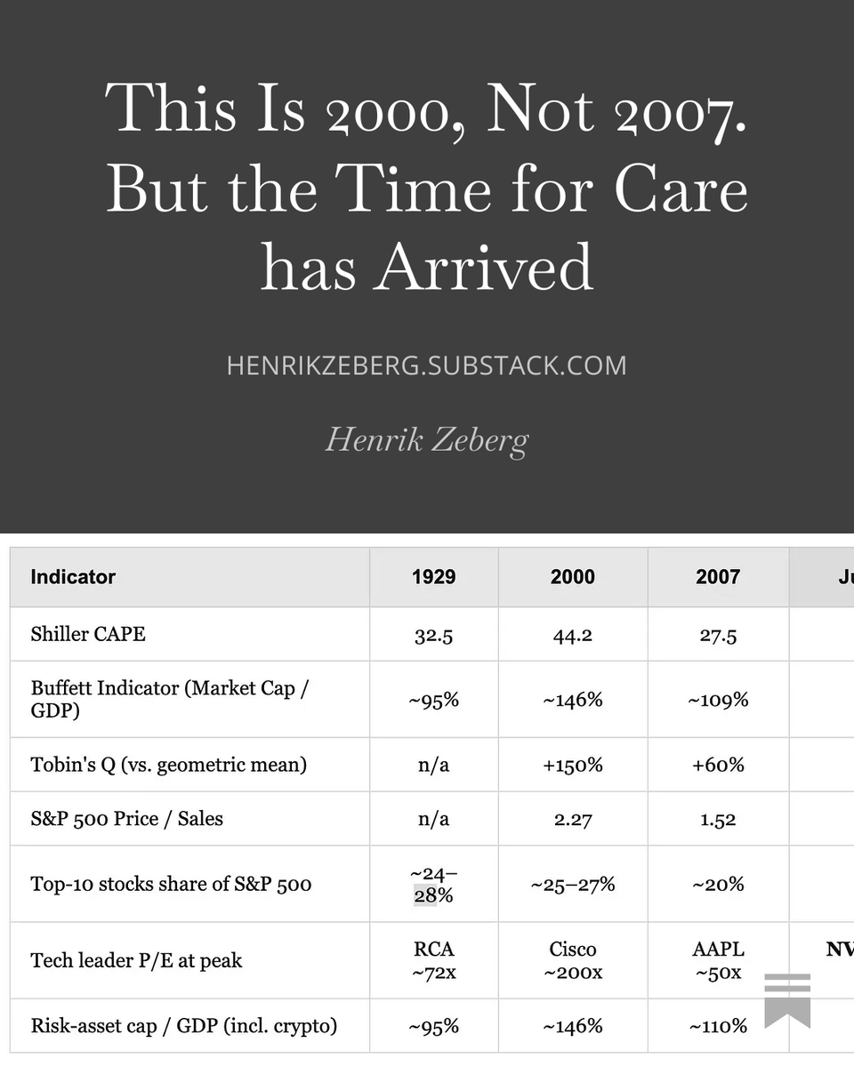 HenrikZeberg's tweet photo. There is 100% a Tech Bubble. And it will 100% burst. And we are closing in!

Read my article here:
https://t.co/PC76KCOIgs