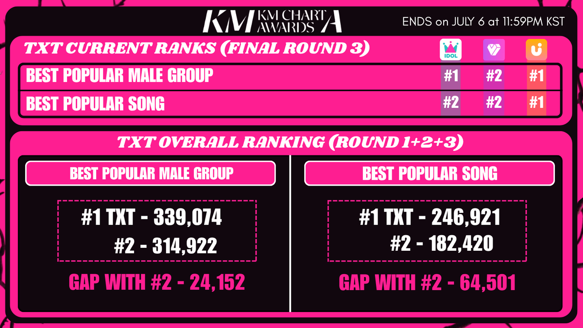 txtvotingcrew's tweet photo. RESET IS HERE 📢 
🗳 KM CHART AWARDS 

TXT overall ranking as of 12AM KST!

🔸️BEST POPULAR MALE GROUP 
#1 - TXT
Gap with #2 - 24,152⬇️

🔸️BEST POPULAR SONG 
#1 - STICK WITH YOU 
Gap with #2 - 64,501⬇️

— Drop minimal votes for now to maintain #1 
— Make sure to save most of your votes for any last-minute voting!

●Ends on July 6th at 11:59PM KST!!

More info below 👇

#MO4TXT #MOAisONE 
#TOMORROW_X_TOGETHER