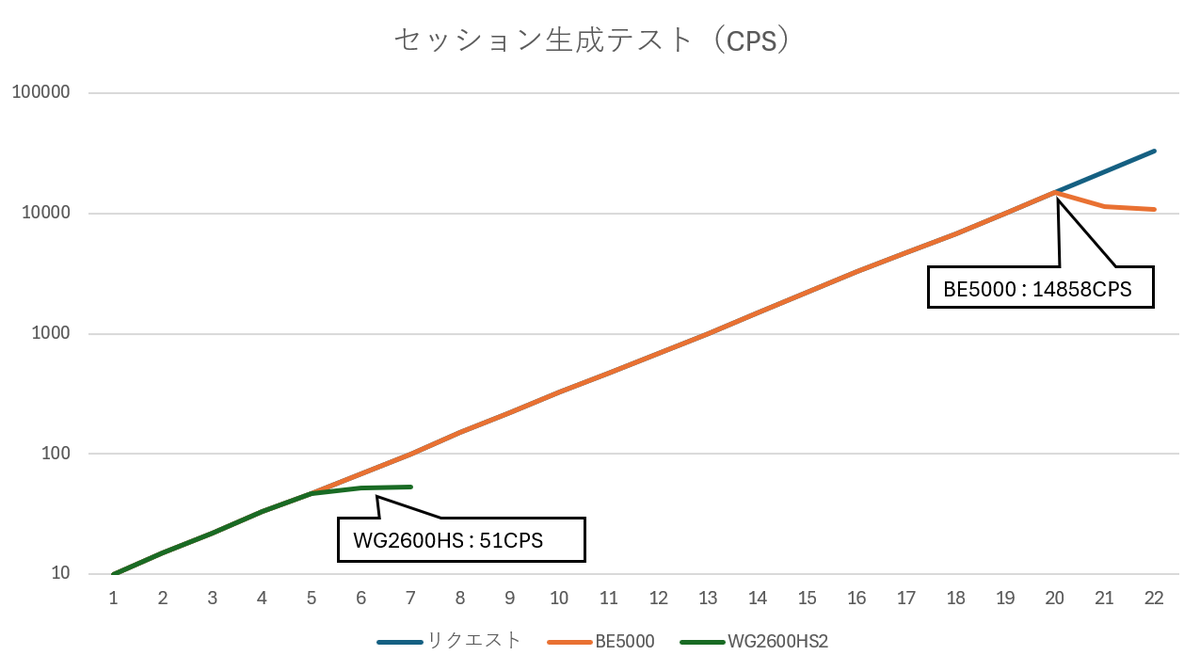 7GHz's tweet photo. Aterm WG2600HSはセッション生成スピードがギリギリ実用に耐えるか怪しいレベルで性能が悪いことが判明。

比較対象のTP-Link BE5000はほぼ15kCPSで十分な値だが、WG2600HShはピークで50CPSで1つの端末でセッションが多いWebページを1つ開くだけでも失敗してリトライが走る可能性がある。 https://t.co/F1s0xMQztE