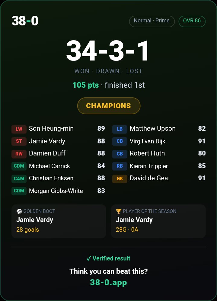 rkhmnk's tweet photo. 🏆 CHAMPIONS — my all-time top-flight XI won the title with 105 pts (34-3-1) with Jamie Vardy scoring 28. Can you top it on 38-0? https://t.co/F6BL8PvDMO https://t.co/E743R5xVNt
