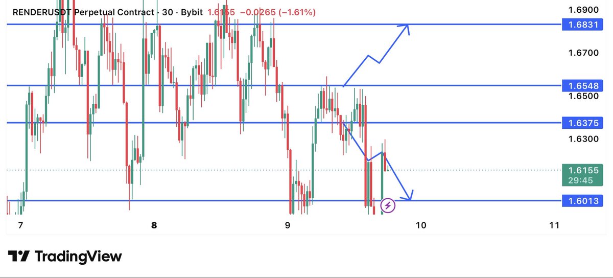 LonaTrades7's tweet photo. 💡🆕 UPDATE Lona's Idea 🆕💡

#RENDERUSD this is 30min timeframe chart

Continuation of move down  as expected and reached our target area 1.6013$ ✅ https://t.co/Bf9UiGvYVD