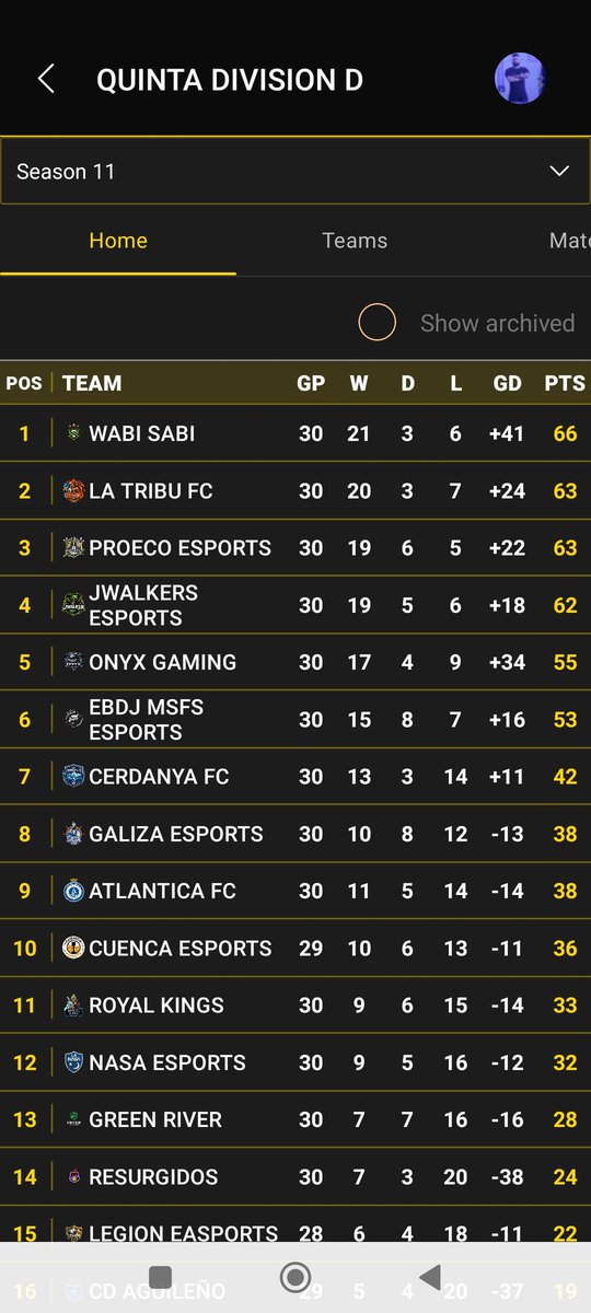 LuisRuiz_97pro's tweet photo. Ascenso a 4a VPG con @latribu_fc !!!!!
Muy contento con mi rendimiento personal pero sobretodo con el del equipo.
Ahora toca pelear por llegar a 3a!!!!!
Gracias por darme la oportunidad de callar alguna boca!! @DavidRo12325287 https://t.co/kORUPwrh6D