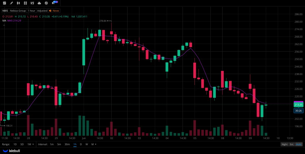 USStockSniper's tweet photo. I've launched an exclusive WhatsApp group for
$NBIS
stockholders and active traders to link up,
share perspectives, and get the latest news.
All investors tracking
$NBIS
closely are welcome to be part of it.
Join free: https://t.co/kThUjanhDJ

#USstocks #NASDAQ https://t.co/xgEIgOiSPc