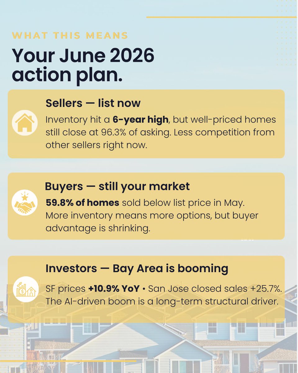 IntempusRealty's tweet photo. 📊 May 2026 Housing Market Report

Swipe for the full breakdown California metros, and what it means for you. 👉

Source: Redfin

#HousingMarket2026 #MarketUpdate #RealEstate #Intempus #BayAreaRealEstate #CaliforniaHomes #MortgageRates #RedfinData https://t.co/3vSIqhcgfx