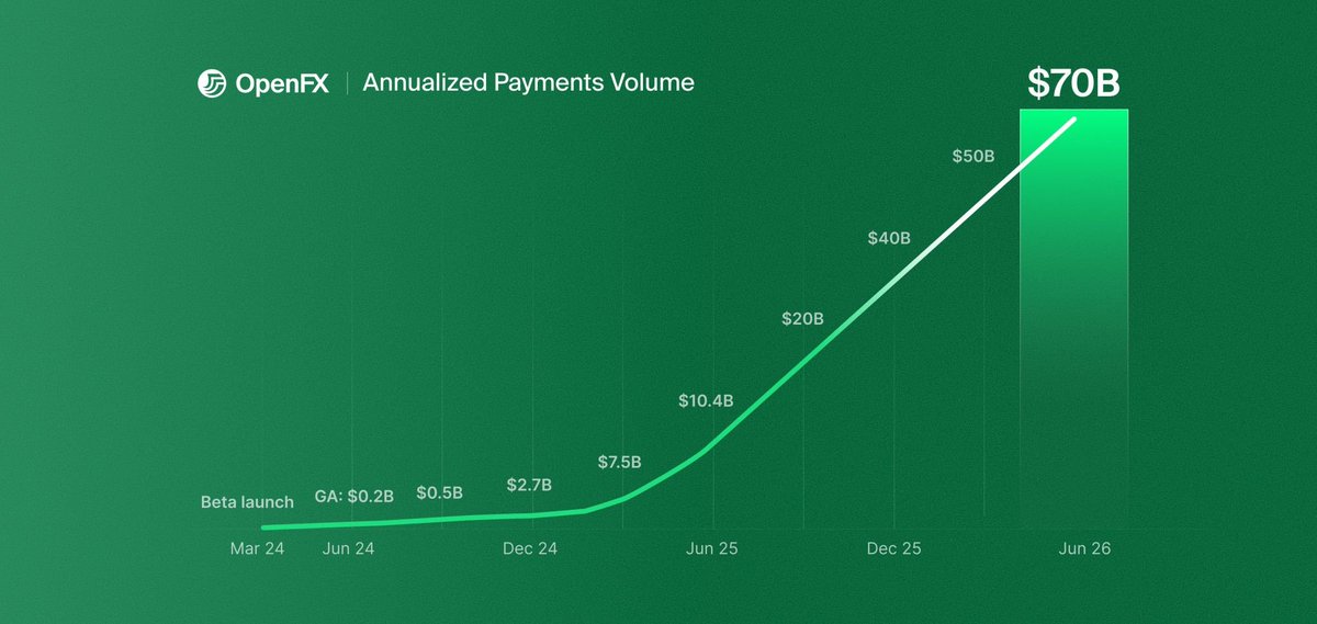 AlanaDLevin's tweet photo. Insane growth from @openfx_ https://t.co/vJXMQO7DMh