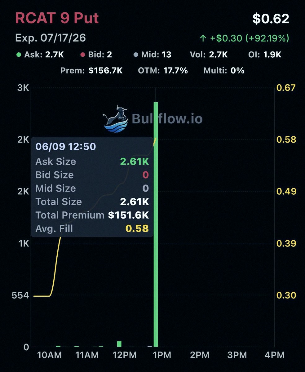 00_ag22's tweet photo. Someone just bought a $151K put on $RCAT 😳 Big bearish bet. https://t.co/ICGdTiOVnf