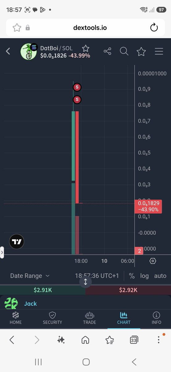 Moonboy2425's tweet photo. 3 scams and 1 fake CTO launched by cryptobadrhd today aka @devtriedagain 

$Soulana
$Trumpjr
$Datboi
$Grumpycat

How are people still buying this retarded scammers tokens. 
Same old recylcled garbage hes launched many times just like his 9th  $Solama scam yesterday. https://t.co/W5ViwYd3yG