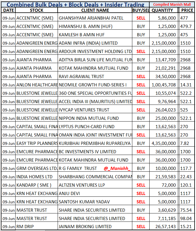 _Manishh_'s tweet photo. #BulkDeals #Krn #GrmOver

#AdaniGreen Ardour sells 1.3 %
still holds 5 % Eq

#AjantaPharma Ravi Agarwal Trust
Sells 2.8 % Still holds 10 % Eq

#Bluestone Inycap Sold 1.7 % Eq

#CapitalSfb Oman sells 3 % eq
still holds 2.5 % Eq

#Emcure BC Fund sells 1.9 %
still holds 2 % Eq https://t.co/fozbWFO580