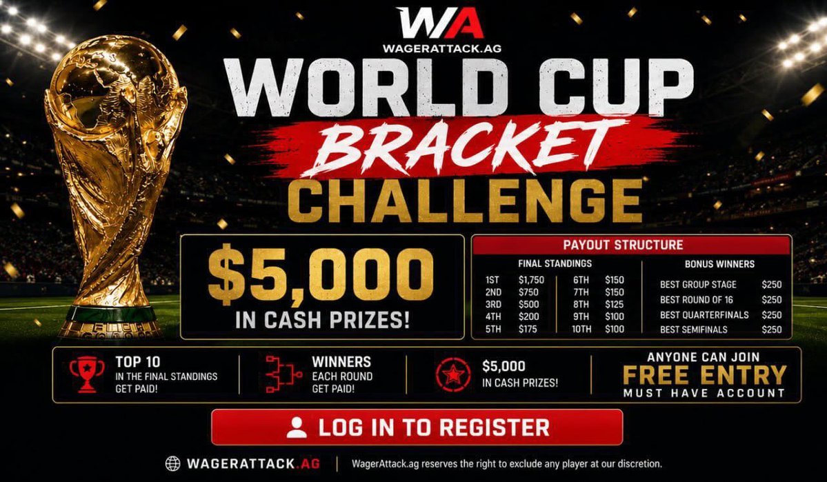 CoversClubChris's tweet photo. 🚨 $5,000 FIFA World Cup Bracket Challenge 🚨

Think you can predict the World Cup better than everyone else?

Wager Attack is giving away $5,000 CASH in the Wager Attack Bracket Challenge. 💰⚽

✅ FREE to enter ✅ Compete against other sports fans ✅ $5,000 prize pool

All you have to do is:
 1️⃣ Use the link below

https://t.co/Zp1HaiSWsl
 2️⃣ Create your account 3️⃣ Deposit $50 or more 4️⃣ Submit your bracket
The field is filling fast. Don't wait! 

#fifa #worldcup
