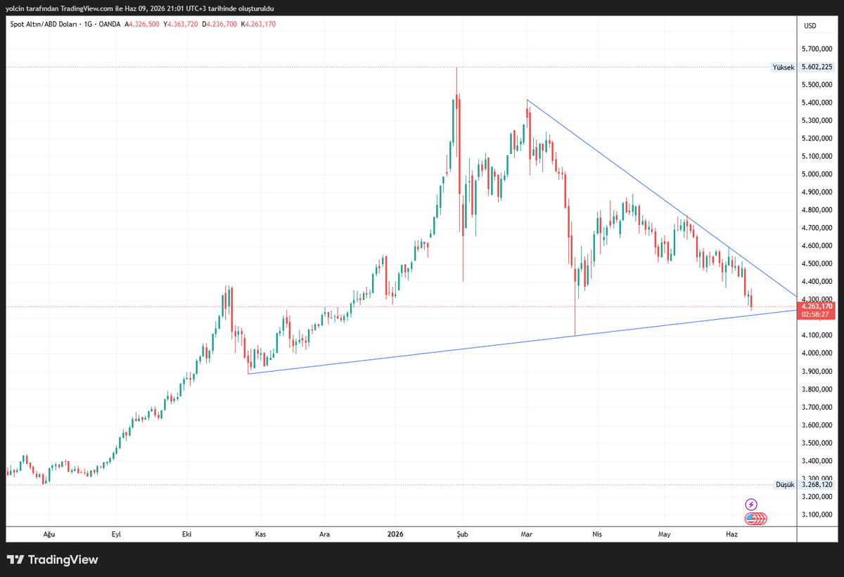 V_algos's tweet photo. #xauusd #gold #altın #altıns1 #xau

https://t.co/SNLJhHjO6X

https://t.co/Sz3r2ePL20 https://t.co/1mXNXkxVMY