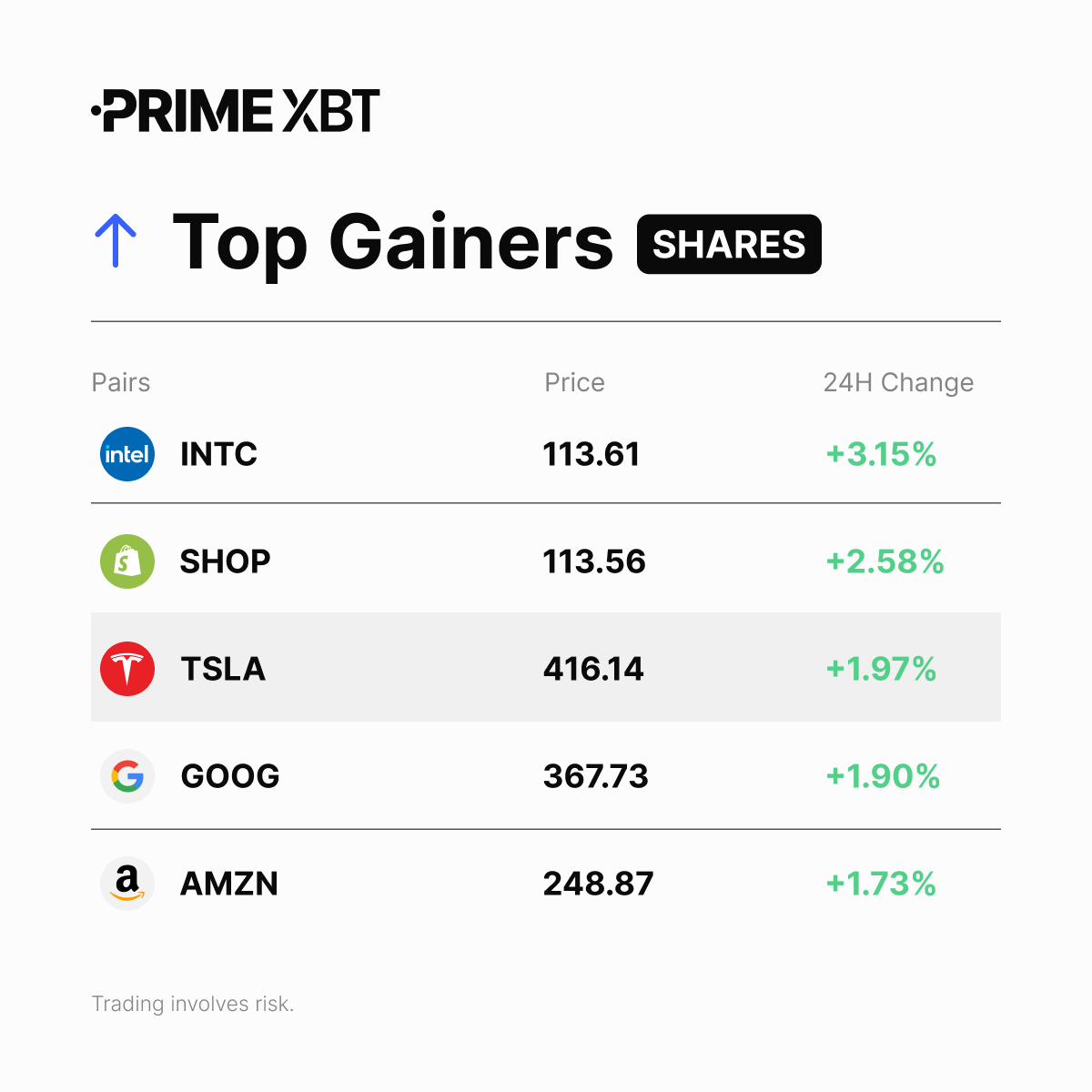 PrimeXBT's tweet photo. 📈 Shares Top Gainers (24H)

#INTC
#SHOP
#TSLA
#GOOG
#AMZN

➡️ Trade them here: https://t.co/RBjc01rk4V https://t.co/QtnwLMMMYg