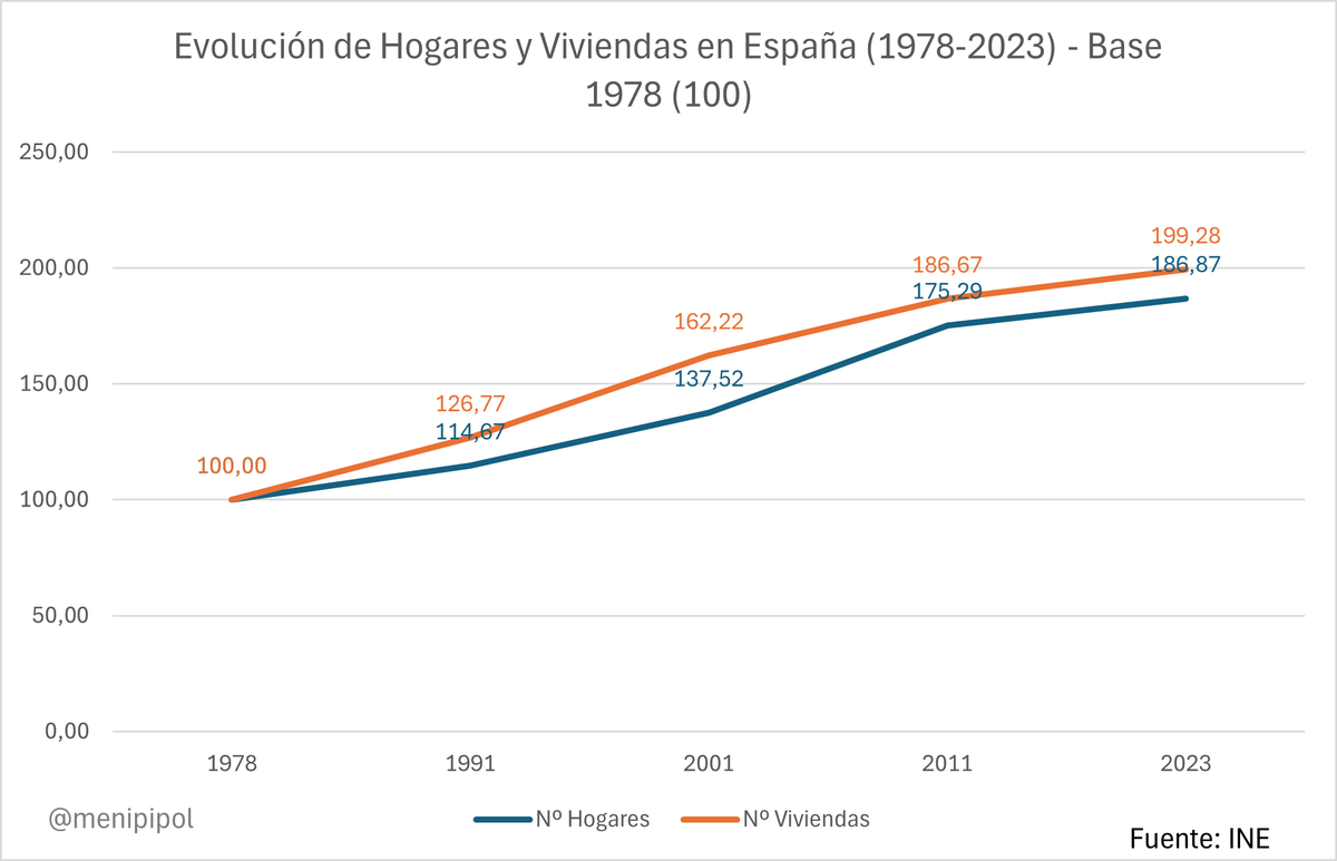 menipipol's tweet photo. No hay 10 barras de pan por cada 15 habitantes

De hecho, somos de los países con más barras de pan por habitante, y precisamente cuando hemos horneado más es cuando más ha costado el pan

Pero volvamos a hacer lo mismo; esta vez funcionará https://t.co/KUI8OFPXed