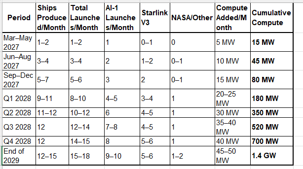 WeimannMarc's tweet photo. Here’s a realistic timeline for SpaceX’s orbital AI compute:
Key Assumptions:

Starship testing largely complete by end of 2026
~55% of launches for AI-1 satellites
~40% for Starlink V3
~5% for NASA and other missions
~50 AI-1 satellites per Starship (~100 kW each)

Projected Compute:

End of 2027: ~80 MW
End of 2028: ~700 MW
1 Gigawatt: Likely sometime in 2029

Elon Time is real. He sets extremely aggressive goals to push the team. Even if it takes a year or two longer than he says, it would still be an enormous achievement.
What do you think?

Disclaimer: This timeline assumes the Starship testing campaign is largely complete by the end of 2026, allowing nearly all produced Starships to be used for operational cargo missions.
Starship Production, Launches & AI Compute Timeline