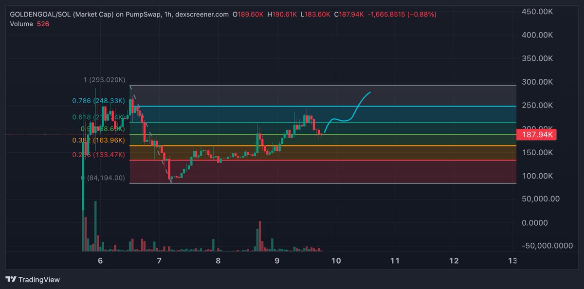 periskop007's tweet photo. Bir çok GEM proje de bu şekilde grafik takip ediyorum.. Fibonacciyi kullanmayı da seviyorum.
Çok basit analiz yapıyorum, bu solana ağında ki gemlerde de çalışıyor güzel projelerde..

300K hedefini bekliyorum..

solana:GU527smM71ht8aCA8ouShfXhahVq6crz51FMbfZ8pump 

#GoldenGoal https://t.co/cORnWt5A5B