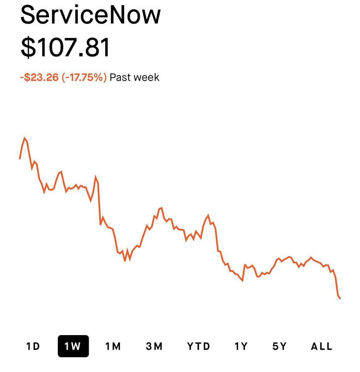 InTheAssembly's tweet photo. The market just gave you a second chance on this one.

$NOW https://t.co/fDGgczjcHZ
