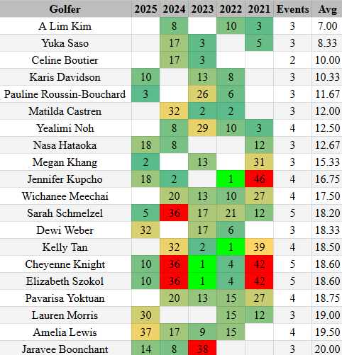 NateOoTR's tweet photo. The following golfers/teams have the best average finishing placement at the @dowchampionship while playing at least three events across the last five events.

What stands out to you?

For the full placement chart, ask to join our FREE weekly newsletter!

#DowChampionship @LPGA https://t.co/vG10yOzaf7