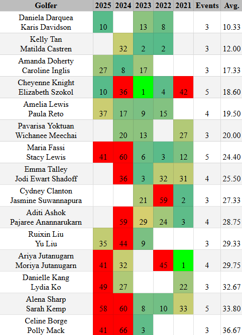 NateOoTR's tweet photo. The following golfers/teams have the best average finishing placement at the @dowchampionship while playing at least three events across the last five events.

What stands out to you?

For the full placement chart, ask to join our FREE weekly newsletter!

#DowChampionship @LPGA https://t.co/vG10yOzaf7