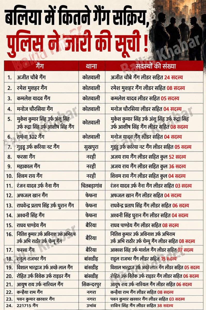 BJPArjunRajbhar's tweet photo. @myogiadityanath @dgpup बड़ी शर्म की बात है कि माननीय महाराज जी के शासन में बलिया जनपद में गैंग चल रहा है जिसका प्रकाशन स्वयं बलिया पुलिस ने किया है 
मेरा अनुरोध है सभी गैंग को समाप्त किया जाए https://t.co/iEndY05GDM