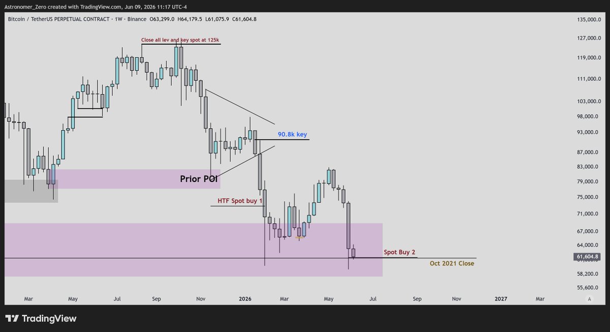 astronomer_zero's tweet photo. $btc bottom formation masterplan, pt2

1⃣7.12%+ bounce ✅
2⃣Retest of the lows (just closed shorts)✅
3⃣High conviction spot buy in✅

So that indeed means, spot buy 2 is in.

I congratulate you for sitting through this process with me. You have been patient. https://t.co/puDmOyy0d5