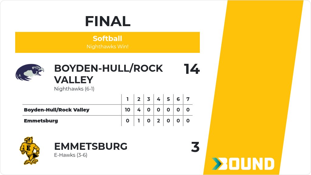bh_csd's tweet photo. Softball (Varsity) Score Posted - Boyden-Hull/Rock Valley Nighthawks defeat Emmetsburg E-Hawks 14-3. https://t.co/haDInS9J7B https://t.co/NLMRcglChq