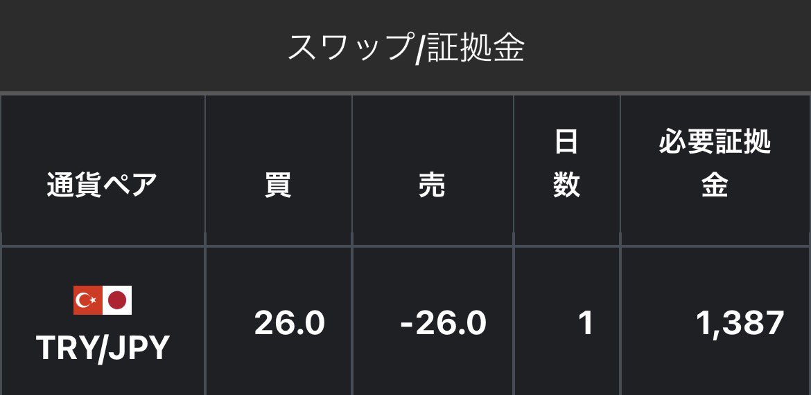 nyannyan_second's tweet photo. 💰6/9スワップ🐈

💙セントラル短資FX
🇹🇷🇯🇵【26】

🩷みんなのFX
🇹🇷🇯🇵【25.3】

🩷Light FX
🇹🇷🇯🇵【25.2】

スワップ変わらず🐰
ドルさんヨコヨコ🐱
回収には1年以上かかりそうだからのんびり待とう🐈
#みんなのFX #LightFX #セントラル短資FX #リラ円 #スワップ https://t.co/yzkCEl7txW