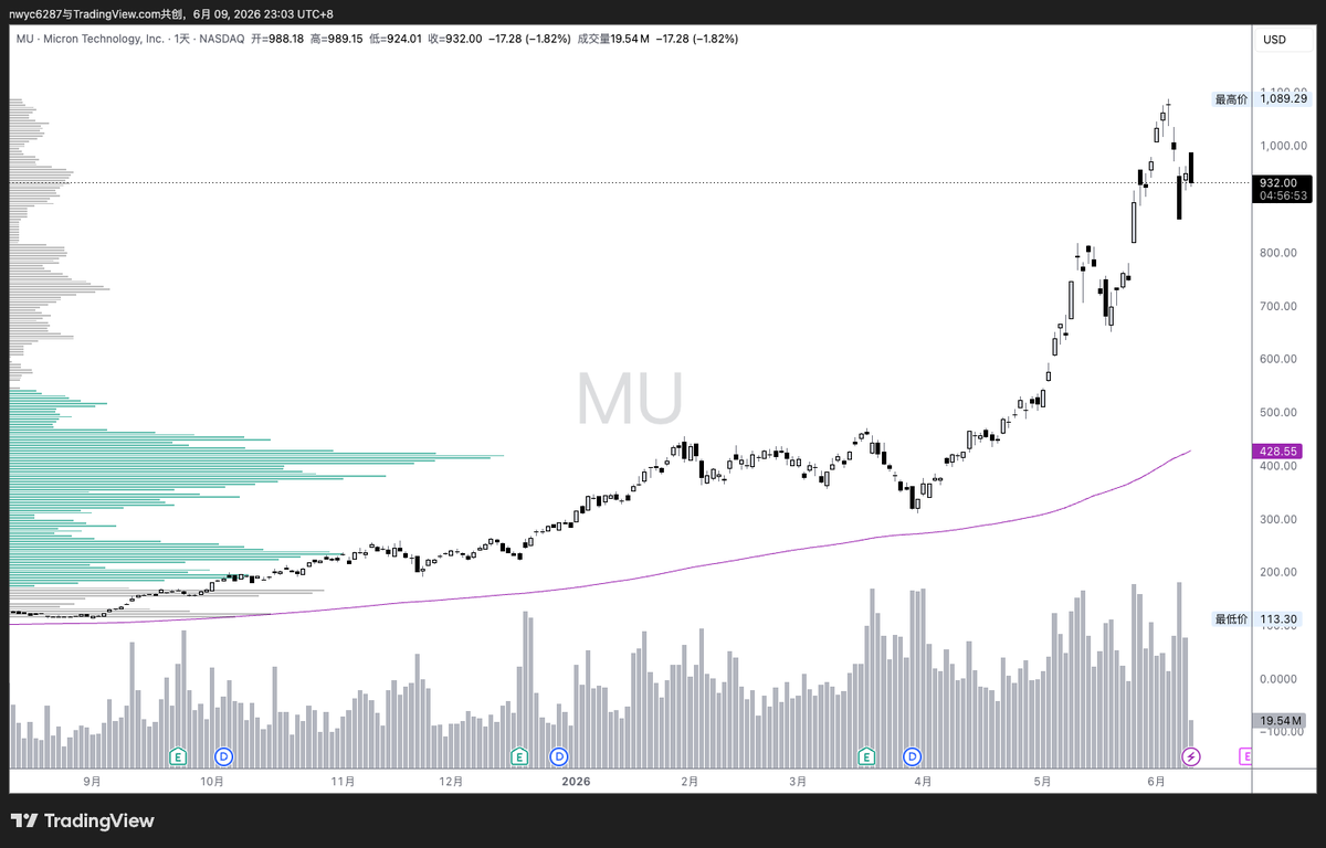 PengMacro's tweet photo. 人类之光，到头了？
$MU $MRVL $CSCO $INTC https://t.co/2Aa3dN83oC