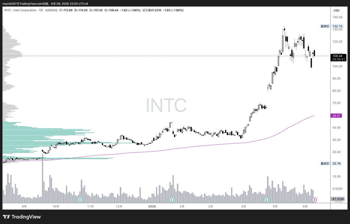 PengMacro's tweet photo. 人类之光，到头了？
$MU $MRVL $CSCO $INTC https://t.co/2Aa3dN83oC