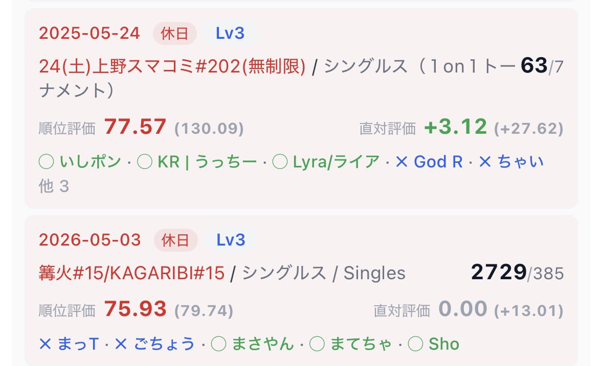 samiru_poke's tweet photo. 俺が血反吐垂らしながら奮闘した篝火15の2729中385よりも上野スマコミ表裏カズヤで63中7の方が評価高いらしくて神 https://t.co/OWVBsuFBQ9