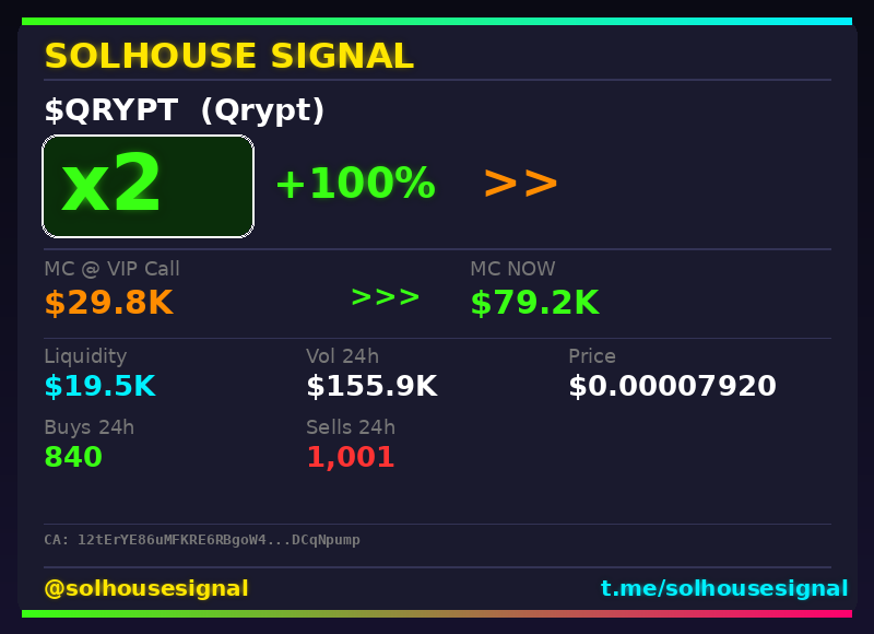 solhousesignal's tweet photo. 2x on $QRYPT (Qrypt) π₯
π MC: $79.2K | Liq: $19.5K
π΅ Vol 24h: $155.9K
π Buys/Sells: 840 / 1,001
π CA:
12tErYE86uMFKRE6RBgoW4tKyvRD4EbJZRo5DCqNpump
π€ Full scan + chart β link in bio
#QRYPT #solhousesignal #solana #crypto #moonshot https://t.co/vHgFhLlxhE