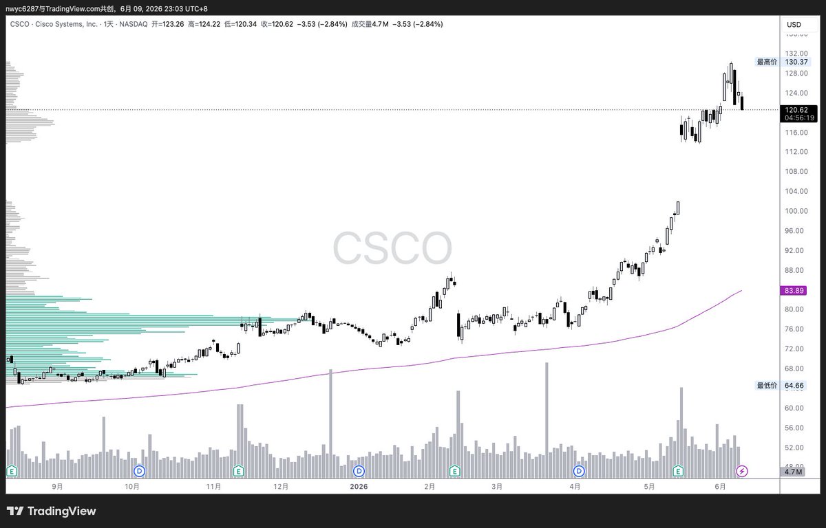 PengMacro's tweet photo. 人类之光，到头了？
$MU $MRVL $CSCO $INTC https://t.co/2Aa3dN83oC