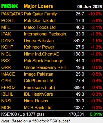 PakInvestor's tweet photo. Major Losers 09-Jun-2026 https://t.co/yqtW2CMpJr