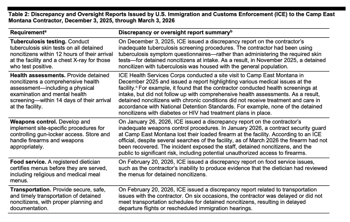 priscialva's tweet photo. A federal watchdog found "waste and performance issues" at Camp East Montana, one of the facilities used by ICE to detain immigrants. Among the issues identified was lack of treatment and care for detainees with chronic conditions. https://t.co/hkCGjxchvm https://t.co/LHNs1JbBX8
