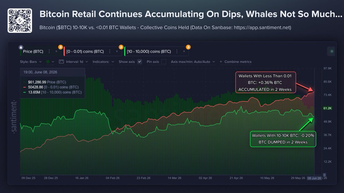 SantimentData's tweet photo. ✍️ TL;DR: Small $BTC traders keep buying dips, while whales slowly offloading
📊 Metrics Used: Supply Distribution
🔗 Chart link: https://t.co/dj02fAVyrT

🐟 Our on-chain research indicates that retail investors continue to view every Bitcoin dip as a buying opportunity. Over the past two weeks alone, wallets holding less than 0.01 BTC have increased their collective holdings by +0.36%, even as BTC battles to stay above its $60K key support level. Historically, true market bottoms are often accompanied by capitulation from smaller investors, when frustration finally outweighs conviction. That widespread surrender simply isn't showing up yet.

🐳 Meanwhile, wallets holding between 10 and 10,000 BTC have reduced their holdings by 0.20% over the same period, suggesting that larger stakeholders remain unconvinced that this is the time for a major relief rally. This divergence leaves retail investors carrying much of the bullish burden while whales sit on the sidelines. Until smaller holders begin showing signs of exhaustion or larger players return to aggressive accumulation (preferably both scenarios come true), Bitcoin and crypto markets may still be searching for a more durable bottom.

📰 Markets move opposite to what retail expects, and in tandem with how whales behave. More updates soon.