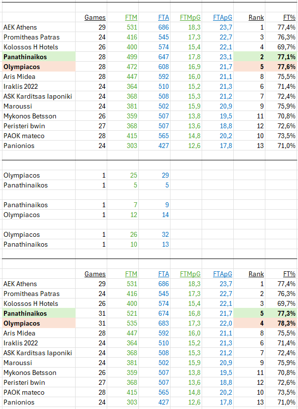 7Aristera's tweet photo. @ParisAlxN @iwdis Εδώ τα νούμερα για βολές της GBL 25-26. Πάνω πίνακας πριν τους τελικούς (οπότε μέχρι SF), κάτω πίνακας με τους τελικούς μέχρι στιγμής. Πηγή: ΕΣΑΚΕ. Η διαφορά μας σε FTA per Game (FTApG) είναι 0,3 βολές ή +1,3%... Παίζουμε ΣΙΓΟΥΡΑ με μεγαλύτερο pace (βλέπε EL). Πάλι ψέμα βαζέλια; https://t.co/6LFuvtd1vh