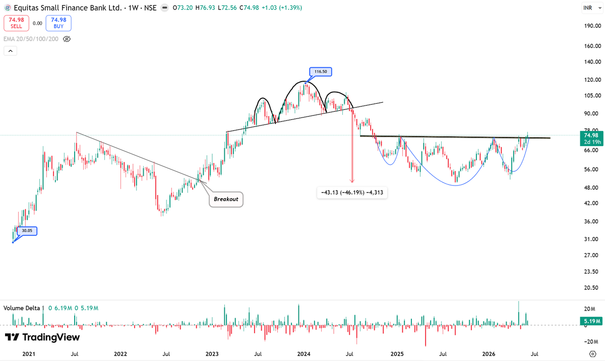 ChartsByYogi's tweet photo. Equitas Small Finance Bank โ Weekly ๐
The stock spent 2 years building this base. That's not weakness โ that's accumulation. ๐ช
#EquitasSFB #NSE #CupAndHandle #TechnicalAnalysis #SmallFinanceBank https://t.co/f1mmxT4s1k