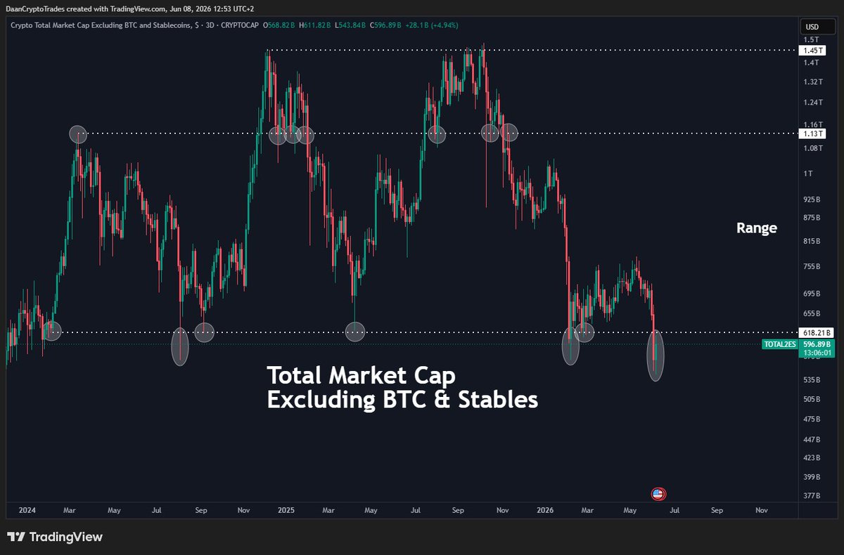 DaanCrypto's tweet photo. The Total Altcoin Market Cap has broken down from its 2.5 year range low. But it has done similar deviations in the past several times.

It will be key for the bulls to try and get back in the range. Especially after sweeping all the prior lows, I think that could make for a good setup for further upside upon retaking the range.

So eyes on that area.